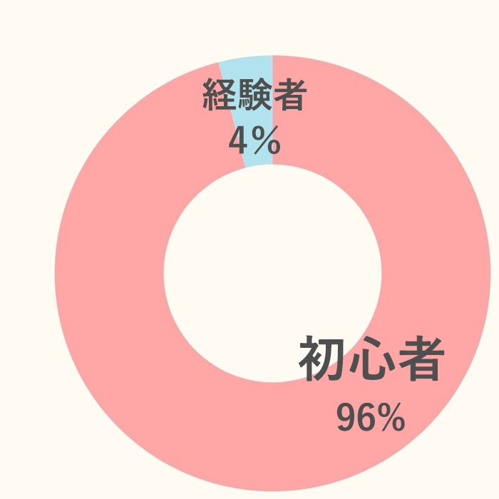 RUTINA会員の運動経験レベル別割合（初心者9割）