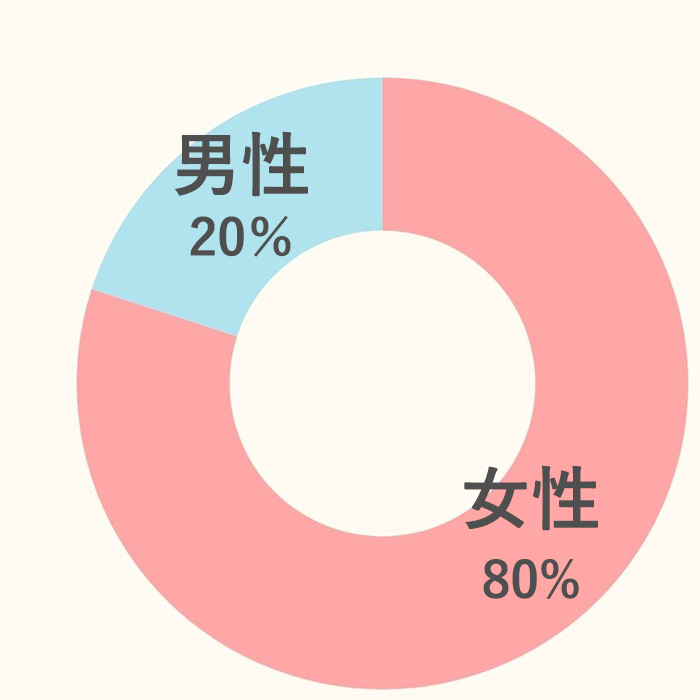 RUTINA会員の年齢層の割合