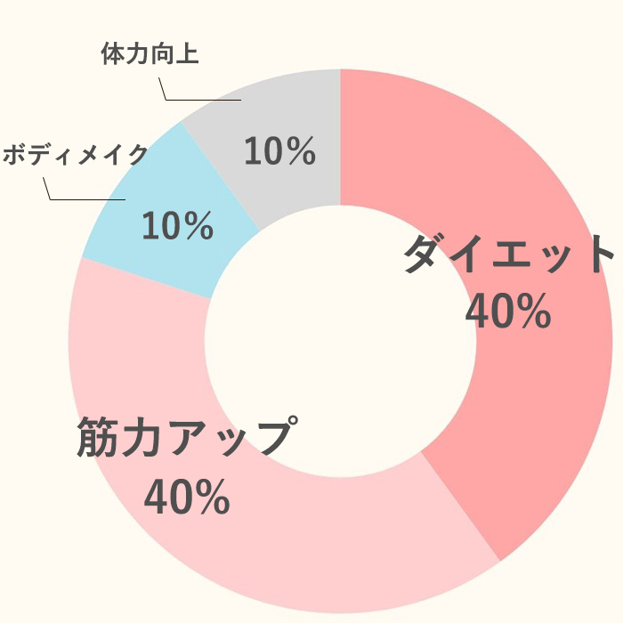 RUTINA会員の継続率・満足度