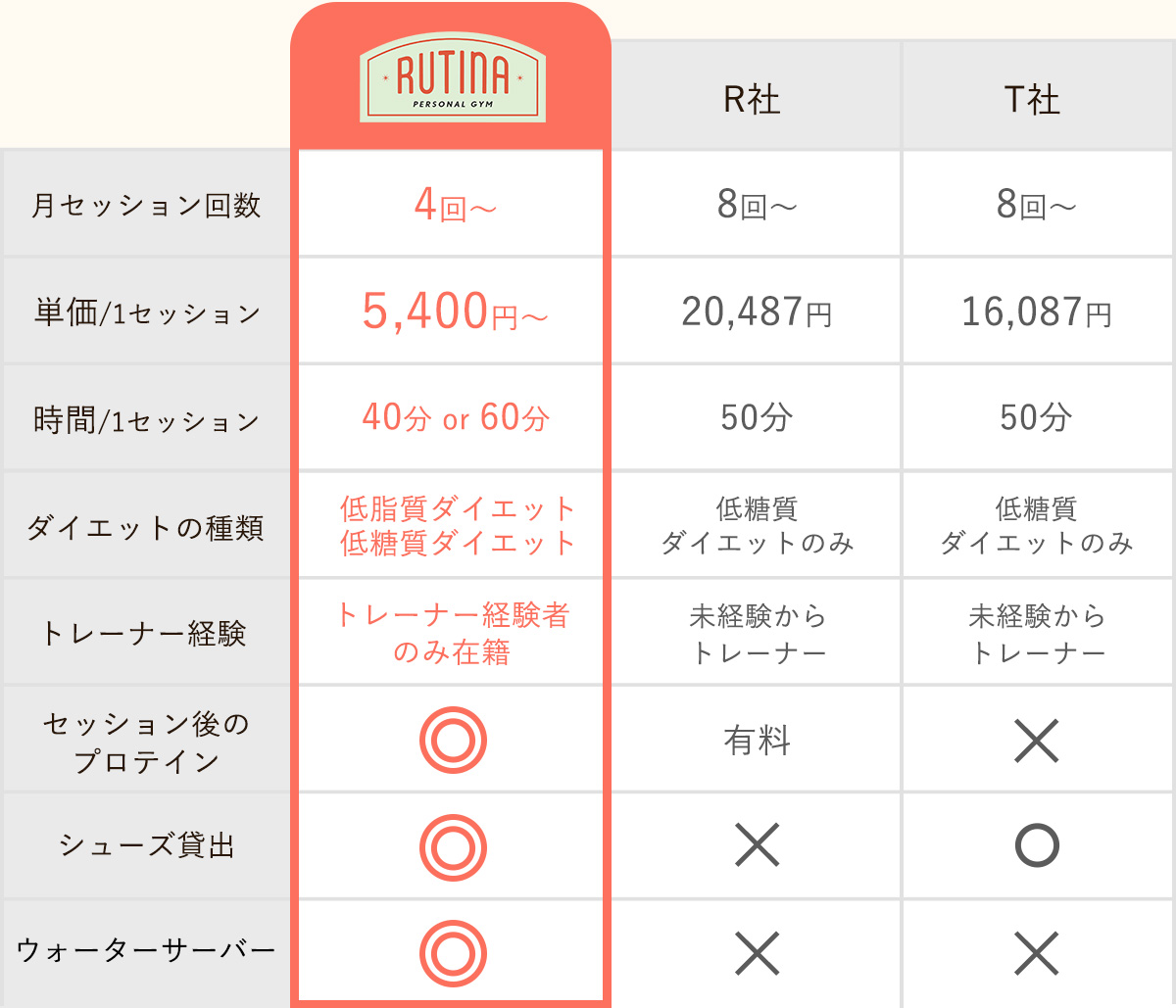 都島のパーソナルジムRUTINA比較の表
